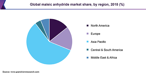 Global Maleic Anhydride Market Size Share And Forecast